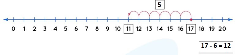 Subtract numbers on Number Line