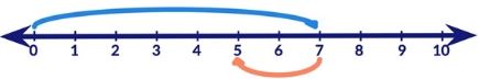 Subtract numbers using Number Line