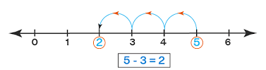 Subtract the numbers using a number line