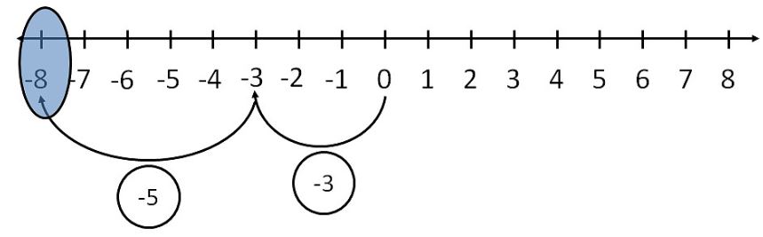 Subtraction of numbers using a number line problems