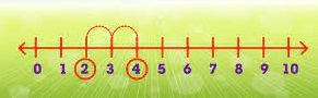 Subtraction of numbers using a number line