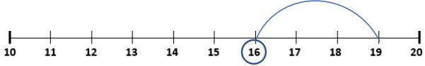 Subtraction using Number Line worksheets