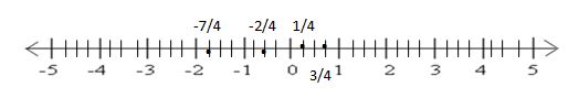 Worksheet on Fractions on a Number Line