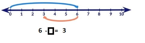Worksheet on Subtraction on Number Line