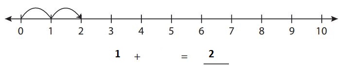 Worksheets on addition of numbers using number line