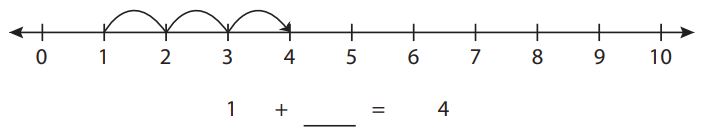 Worksheets on addition using number line