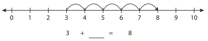 Worksheets on addition with number line solved problems
