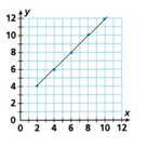 HMH Into Math Grade 7 Module 1 Lesson 4 Answer Key Recognize Proportional Relationships in Graphs_2