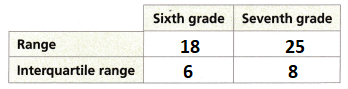 HMH-Into-Math-Grade-7-Module-13-Lesson-2-Answer-Key-Compare-Center-and-Spread-of-Data-Displayed-in-Box-Plots-3