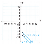 HMH Into Math Grade 8 Module 7 Lesson 2 Answer Key Solve Systems by Graphing_1a