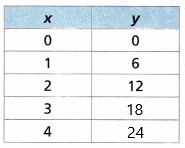Into Math Grade 6 Module 10 Answer Key Real-World Relationships Between Variables q1.1