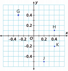 Into Math Grade 6 Module 11 Lesson 1 Answer Key Graph Rational Numbers on the Coordinate Plane q3a1