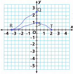 Into Math Grade 6 Module 11 Lesson 1 Answer Key Graph Rational Numbers on the Coordinate Plane q5.1
