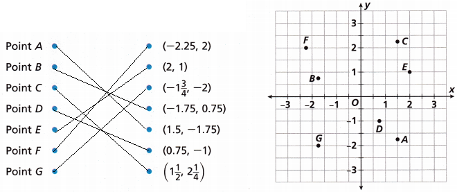 Into Math Grade 6 Module 11 Lesson 1 Answer Key Graph Rational Numbers on the Coordinate Plane q7h