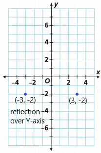 Into Math Grade 6 Module 11 Lesson 3 Answer Key Find Distance on the Coordinate Plane q2a