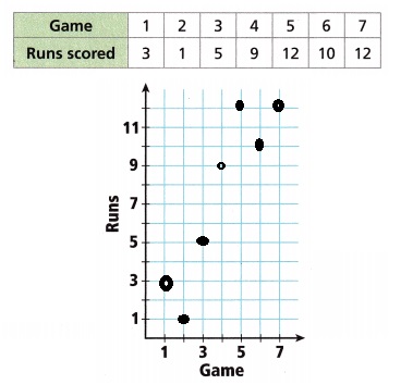 Into Math Grade 8 Module 8 Lesson 1 Answer Key Construct Scatter Plots and Examine Association-6