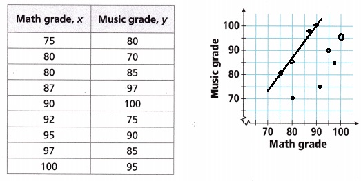 Into Math Grade 8 Module 8 Lesson 3 Answer Key Interpret Linear Data in Context-6