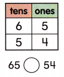 McGraw Hill My Math Grade 1 Chapter 5 Lesson 11 Answer Key Use Symbols to Compare Numbers 10
