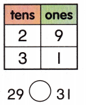McGraw Hill My Math Grade 1 Chapter 5 Lesson 11 Answer Key Use Symbols to Compare Numbers 21