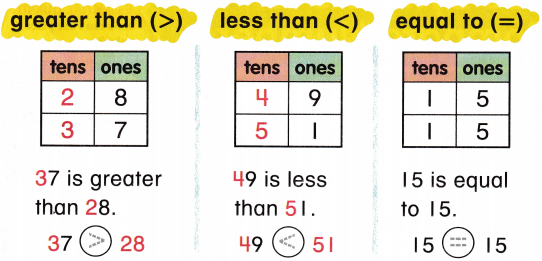 McGraw Hill My Math Grade 1 Chapter 5 Lesson 11 Answer Key Use Symbols to Compare Numbers 5