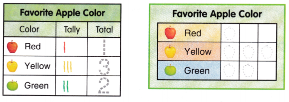 McGraw Hill My Math Grade 1 Chapter 7 Lesson 3 Answer Key Make Picture Graphs 2
