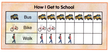 McGraw Hill My Math Grade 1 Chapter 7 Lesson 4 Answer Key Read Picture Graphs 3
