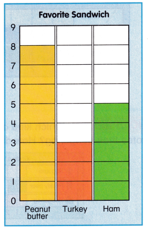 McGraw Hill My Math Grade 1 Chapter 7 Lesson 6 Answer Key Read Bar Graphs 4