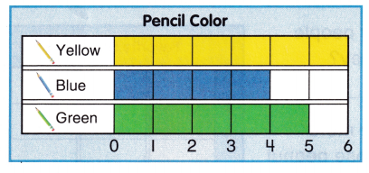 McGraw Hill My Math Grade 1 Chapter 7 Lesson 6 Answer Key Read Bar Graphs 5