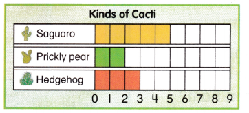 McGraw Hill My Math Grade 1 Chapter 7 Lesson 6 Answer Key Read Bar Graphs 6