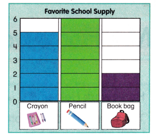 McGraw Hill My Math Grade 1 Chapter 7 Lesson 6 Answer Key Read Bar Graphs 8