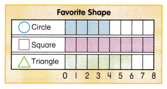 McGraw Hill My Math Grade 1 Chapter 7 Lesson 6 Answer Key Read Bar Graphs 9