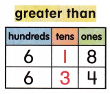 McGraw Hill My Math Grade 2 Chapter 5 Lesson 7 Answer Key Compare Numbers to 1,000 2