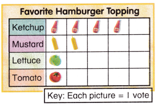 McGraw Hill My Math Grade 2 Chapter 9 Lesson 3 Answer Key Analyze Picture Graphs 10