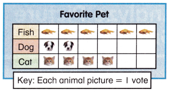 McGraw Hill My Math Grade 2 Chapter 9 Lesson 3 Answer Key Analyze Picture Graphs 2