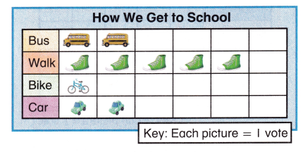 McGraw Hill My Math Grade 2 Chapter 9 Lesson 3 Answer Key Analyze Picture Graphs 6
