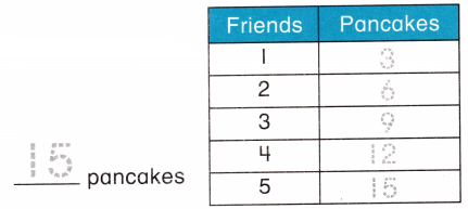 McGraw Hill My Math Grade 2 Chapter 9 Lesson 6 Answer Key Problem-Solving Strategy Make a Table 2