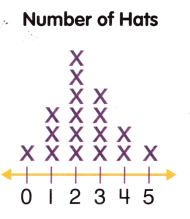 McGraw Hill My Math Grade 2 Chapter 9 Lesson 8 Answer Key Analyze Line Plots 4