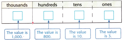 McGraw Hill My Math Grade 3 Chapter 1 Lesson 1 Answer Key Place Value Through Thousands 3