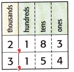 McGraw Hill My Math Grade 3 Chapter 1 Lesson 2 Answer Key Compare Numbers 14