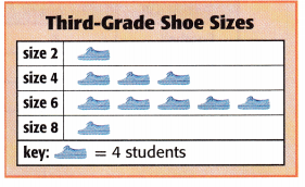 McGraw Hill My Math Grade 3 Chapter 12 Lesson 2 Answer Key Draw Scaled Picture Graphs 12
