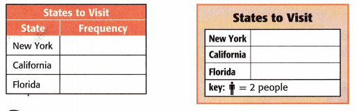 McGraw Hill My Math Grade 3 Chapter 12 Lesson 2 Answer Key Draw Scaled Picture Graphs 13