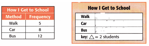 McGraw Hill My Math Grade 3 Chapter 12 Lesson 2 Answer Key Draw Scaled Picture Graphs 14