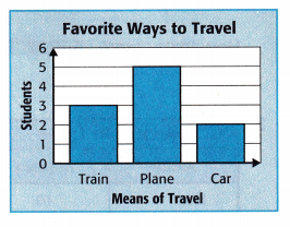 McGraw Hill My Math Grade 3 Chapter 12 Lesson 3 Answer Key Draw Scaled Bar Graphs 10