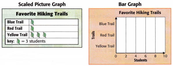 McGraw Hill My Math Grade 3 Chapter 12 Lesson 4 Answer Key Relate Bar Graphs to Scaled Picture Graphs 12