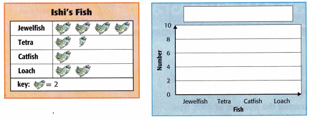 McGraw Hill My Math Grade 3 Chapter 12 Lesson 4 Answer Key Relate Bar Graphs to Scaled Picture Graphs 3