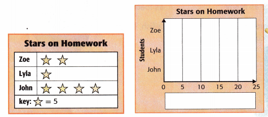 McGraw Hill My Math Grade 3 Chapter 12 Lesson 4 Answer Key Relate Bar Graphs to Scaled Picture Graphs 5