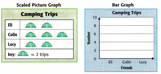 McGraw Hill My Math Grade 3 Chapter 12 Lesson 4 Answer Key Relate Bar Graphs to Scaled Picture Graphs 6