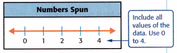 McGraw Hill My Math Grade 3 Chapter 12 Lesson 5 Answer Key Draw and Analyze Line Plots 2