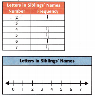 McGraw Hill My Math Grade 3 Chapter 12 Lesson 5 Answer Key Draw and Analyze Line Plots 6