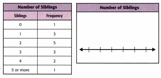 McGraw Hill My Math Grade 3 Chapter 12 Lesson 5 Answer Key Draw and Analyze Line Plots 7
